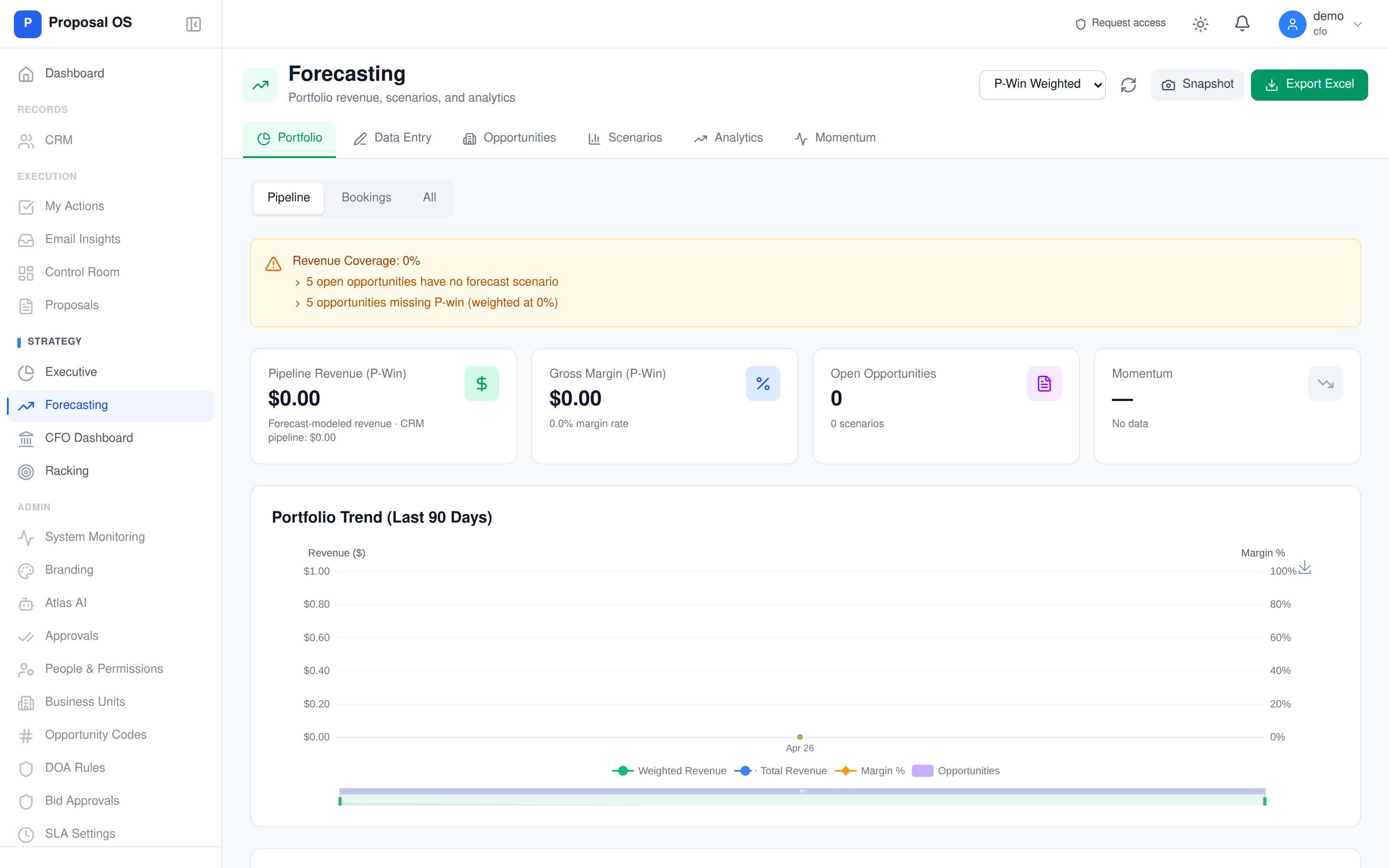 ProposalOS Forecasting — Portfolio view with KPI tiles (Pipeline Revenue, Gross Margin, Open Opportunities, Momentum), Revenue Coverage alert, 90-day portfolio trend chart