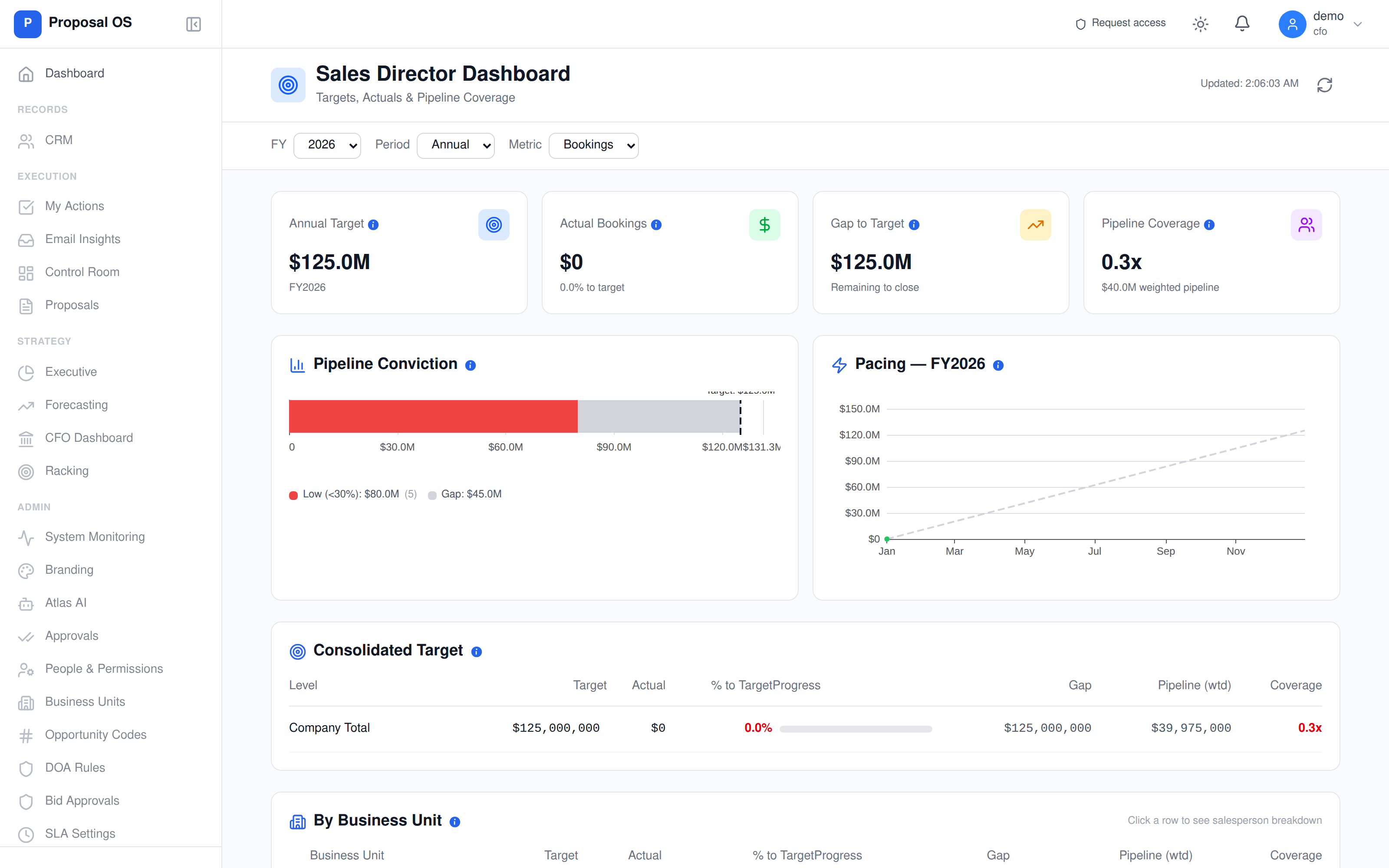 ProposalOS Sales Director Dashboard — annual targets vs actuals, gap to target, pipeline coverage ratio, pipeline conviction chart, consolidated target table with by-business-unit breakdown